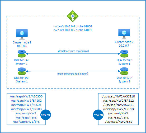 Vue d’ensemble de la haute disponibilité SAP NetWeaver