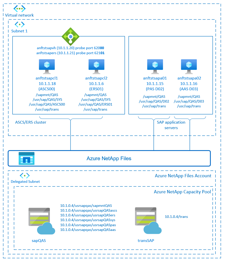 Vue d’ensemble de la haute disponibilité SAP NetWeaver