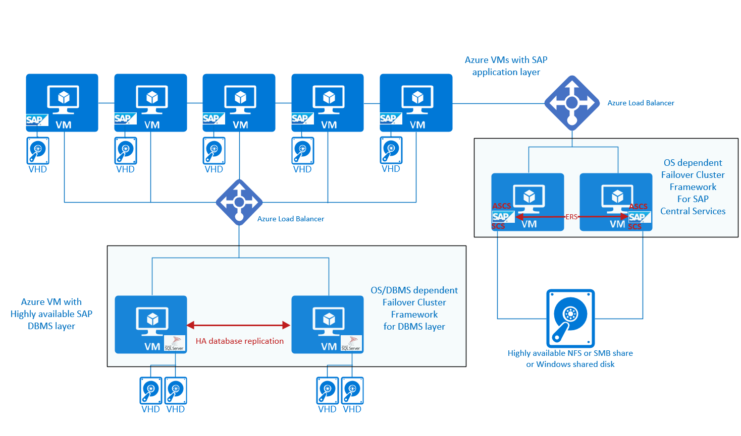 DBMS and ASCS HA configuration