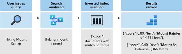 Diagramme du processus Analyseur de classement de la similarité