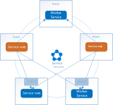 Diagramme qui montre comment Service Fabric fournit un mécanisme de découverte de service, appelé service d’affectation de noms, qui peut être utilisé pour résoudre les adresses de point de terminaison des services.