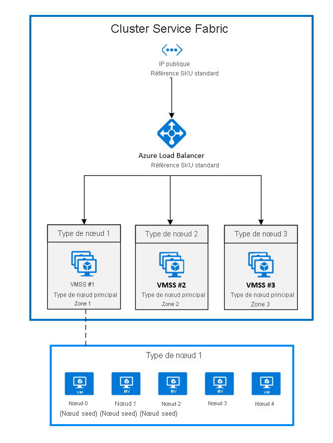 Diagram that shows the Azure Service Fabric Availability Zone architecture.