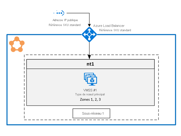 Diagram of the Azure Service Fabric Availability Zone architecture.