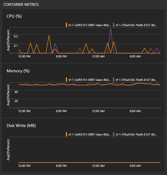 Métriques des conteneurs Log Analytics