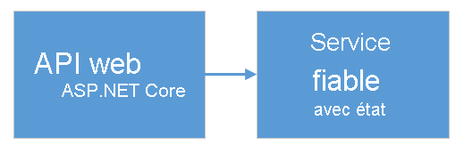 Diagramme illustrant un front-end d’API AngularJS+ASP.NET se connectant à un service back-end avec état dans Service Fabric.