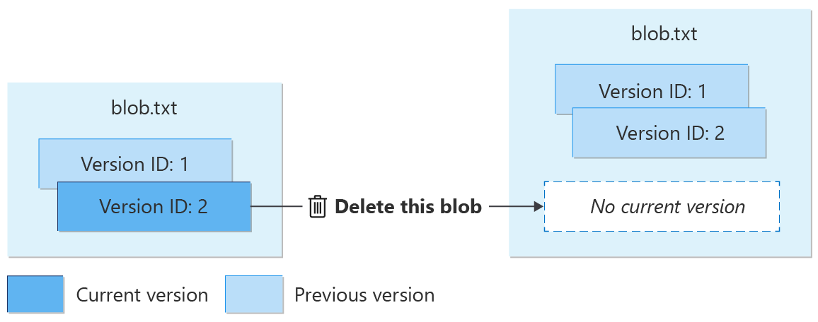 Diagramme montrant la suppression d’un objet blob avec contrôle de version.