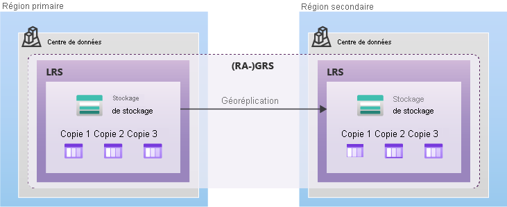 Diagramme montrant comment les données sont répliquées à l’aide du GRS ou du RA-GRS