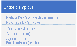 Graphic of employee entity structure that, when used, a client application can use a point query to retrieve an individual employee entity by using the department name and the employee ID (the PartitionKey and RowKey values).
