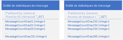 Graphic showing message stats entity with Rowkey 01 and message stats entity with Rowkey 02