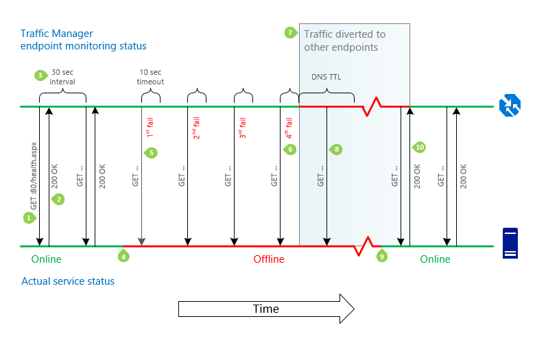 Capture d’écran de la séquence de basculement et de restauration automatique du point de terminaison Traffic Manager.