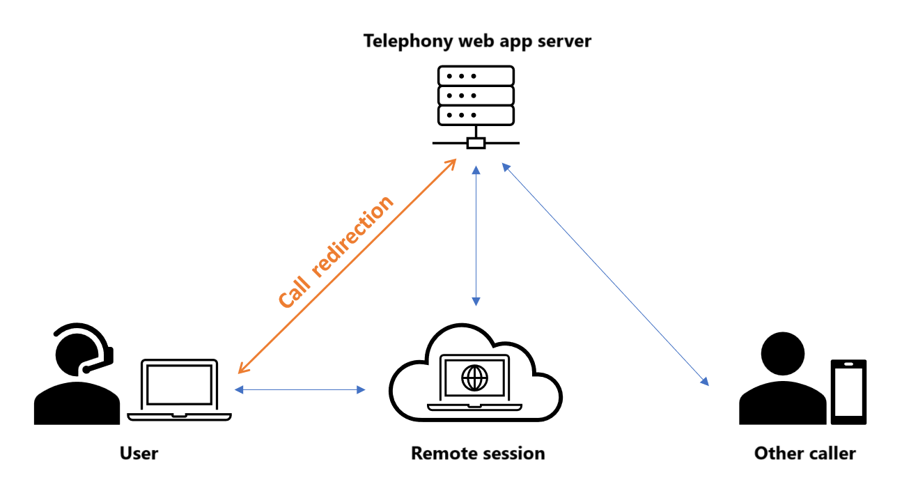 Diagramme illustrant la relation entre le serveur de l’application web de téléphonie, l’utilisateur, l’application web et les autres appelants.