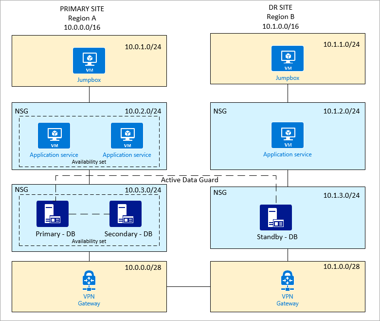 Diagramme illustrant les sites principaux et de récupération d’urgence sur Azure.