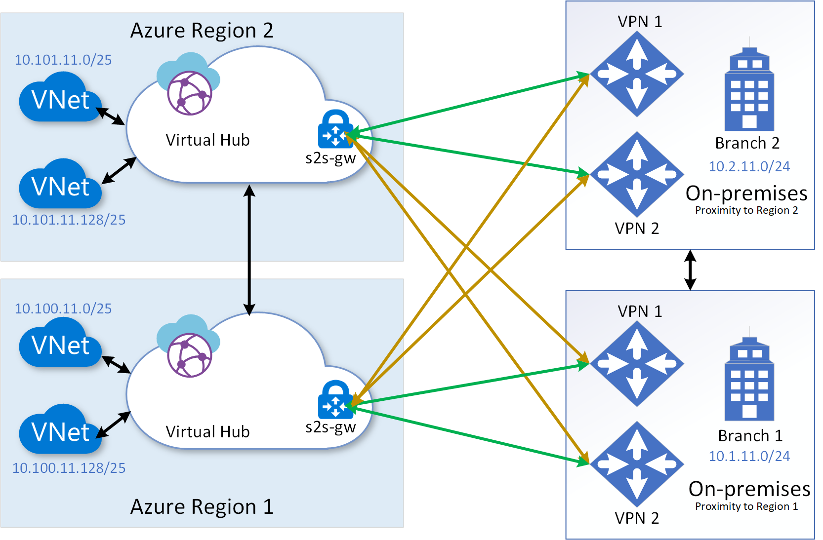Diagramme des connexions VPN site à site multi-régions à un site multi-branche.