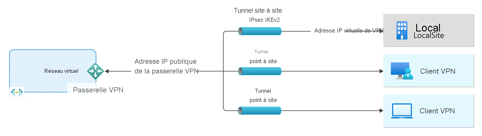 Diagramme illustrant un réseau virtuel et une passerelle VPN.