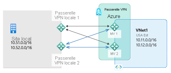 Diagramme illustrant un scénario de double redondance.