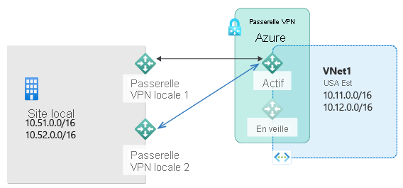 Diagramme montrant plusieurs sites locaux comportant des sous-réseaux IP privés et un VPN local connecté à une passerelle VPN Azure active pour se connecter aux sous-réseaux hébergés dans Azure, avec une passerelle de secours disponible.