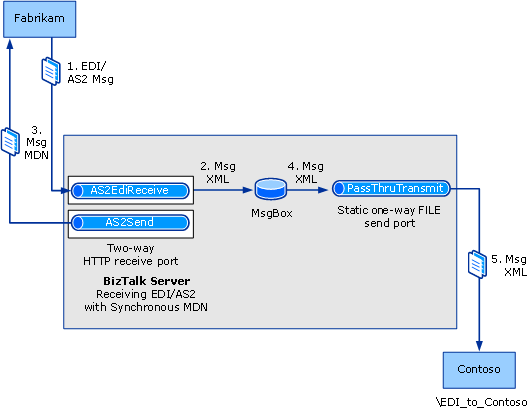 4ff20070-1c36-42e5-af14-832771d63b88 Réception AS2 avec un MDN synchrone