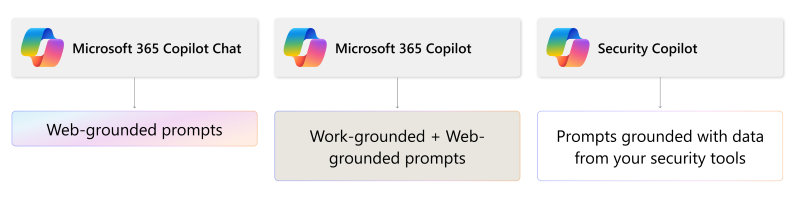 Capture d’écran montrant une approche intermédiaire de la création de la sécurité pour les outils et les compagnons d’IA, en commençant par les protections pour les invites web avec Copilot Chat.