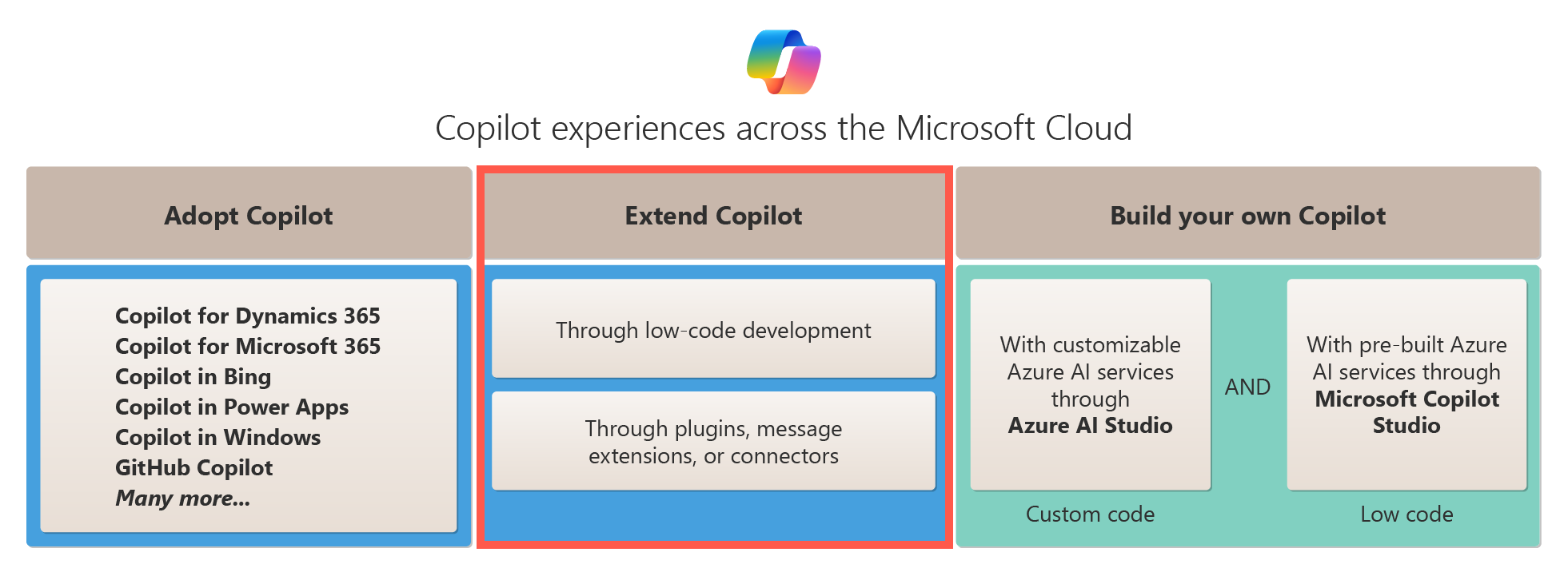 Diagramme montrant les options d’extension d’un Copilot dans le cloud Microsoft.