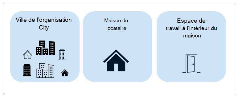 Illustration de la ville en tant que organization, locataire en tant que maison et espace de travail en tant que pièce dans une maison.
