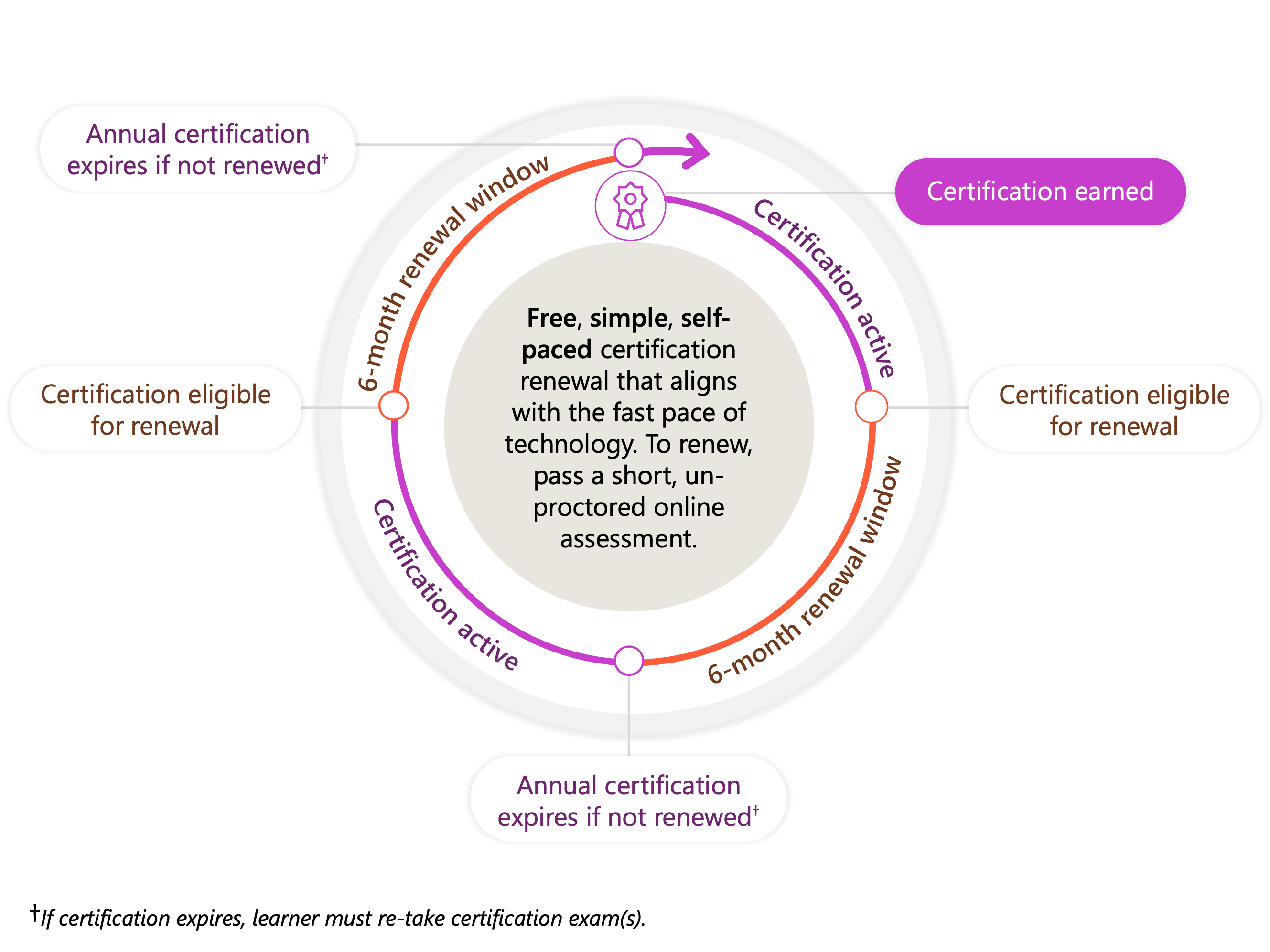 Image du processus de renouvellement de certification