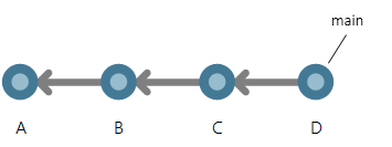 Une quatrième validation, D, est ajoutée à la ligne