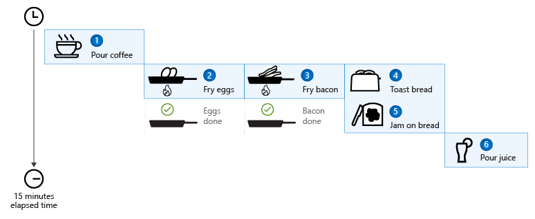 Diagramme montrant des instructions pour préparer le petit-déjeuner sous la forme de six tâches asynchrones qui se terminent en environ 15 minutes, et le code surveille les interruptions possibles.
