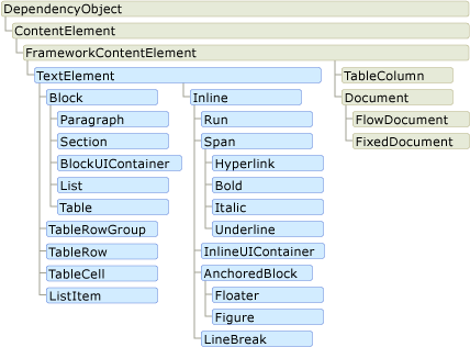 Diagramme : Hiérarchie des classes d’éléments de contenu de flux