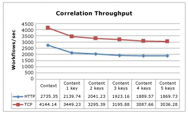Débit de corrélation