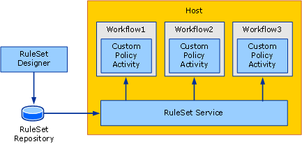 Diagramme montrant l’exemple de vue d’ensemble du kit de ressources RuleSet externe.