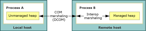 Marshaling interprocessus