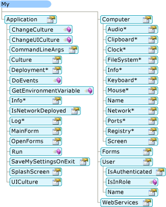 Diagramme montrant le modèle d’objet My dans une application Windows Forms.