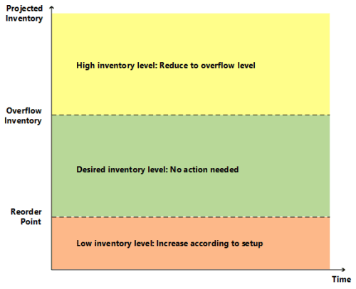 Niveau de dépassement de la capacité d'inventaire Niveau de dépassement de la capacité d’inventaire.