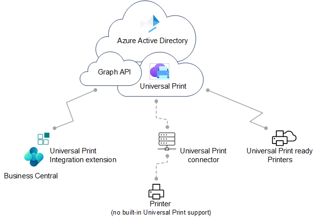 Configuration de l′impression universelle.