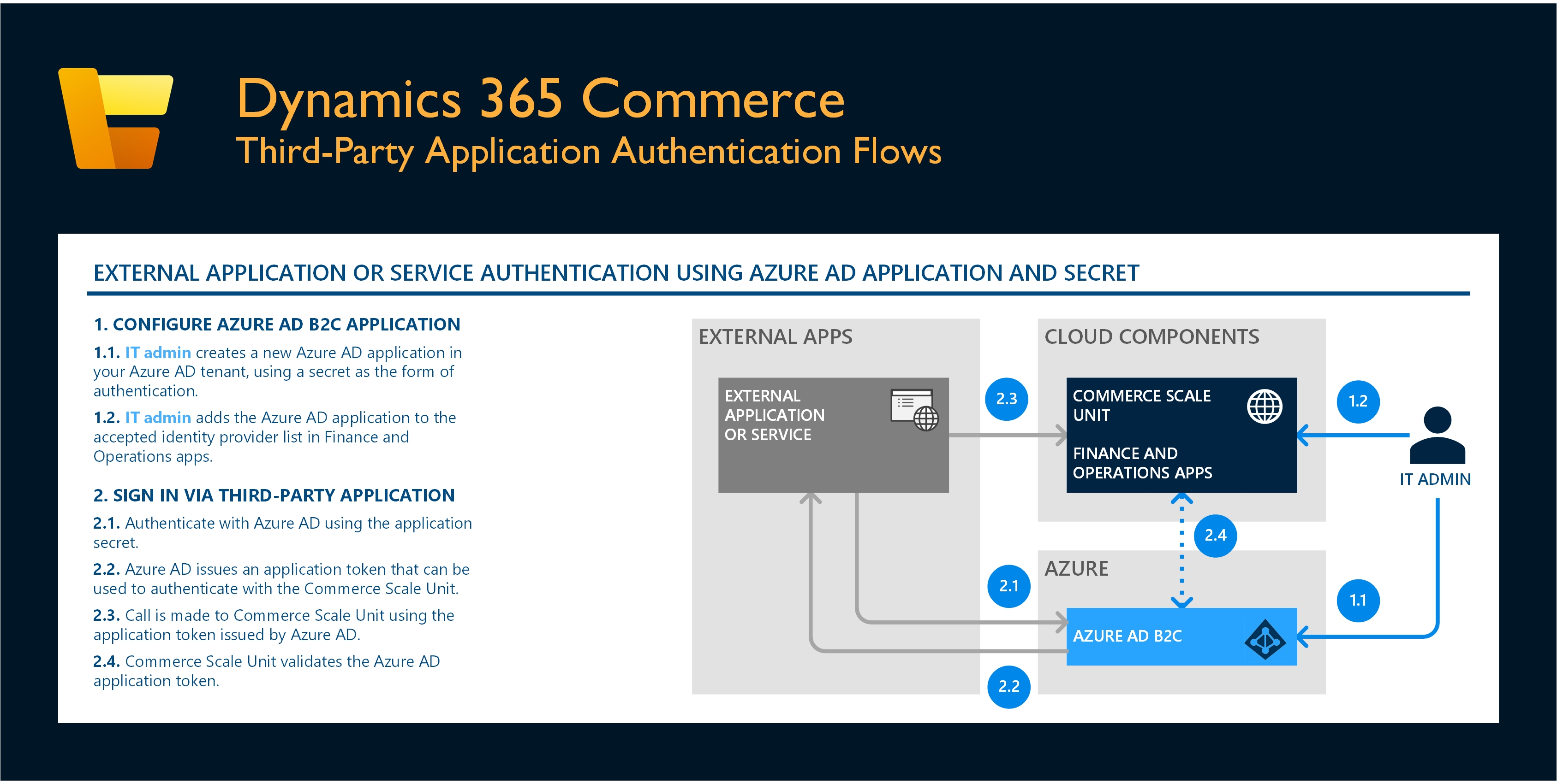Diagram of Partner Application Authentication Flows.
