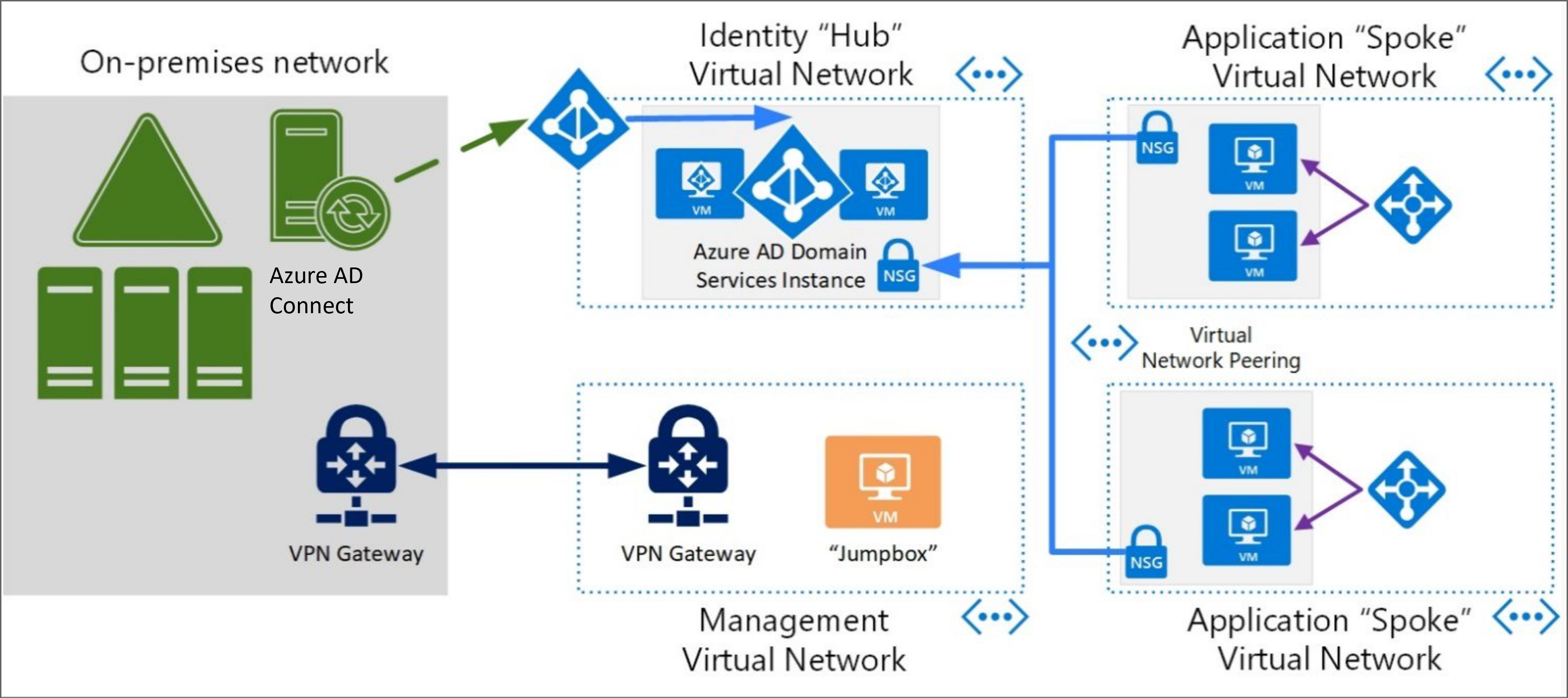 Diagramme représentant la gestion des machines virtuelles Microsoft Entra Domain Services.