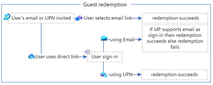 Diagramme de flux montrant le comportement d’échange d’invitation lorsque l’e-mail et l’UPN d’un utilisateur invité ne correspondent pas.