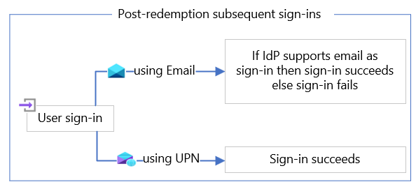Diagramme de flux montrant le comportement de connexion suivant quand l’e-mail et l’UPN d’un utilisateur invité ne correspondent pas.