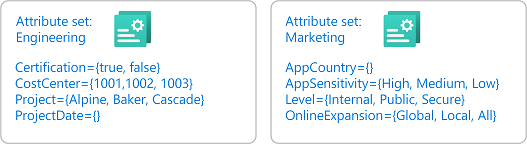 Diagramme montrant un jeu d’attributs par service.