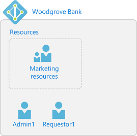 Diagramme montrant les utilisateurs et les groupes dans le cadre de ce tutoriel.