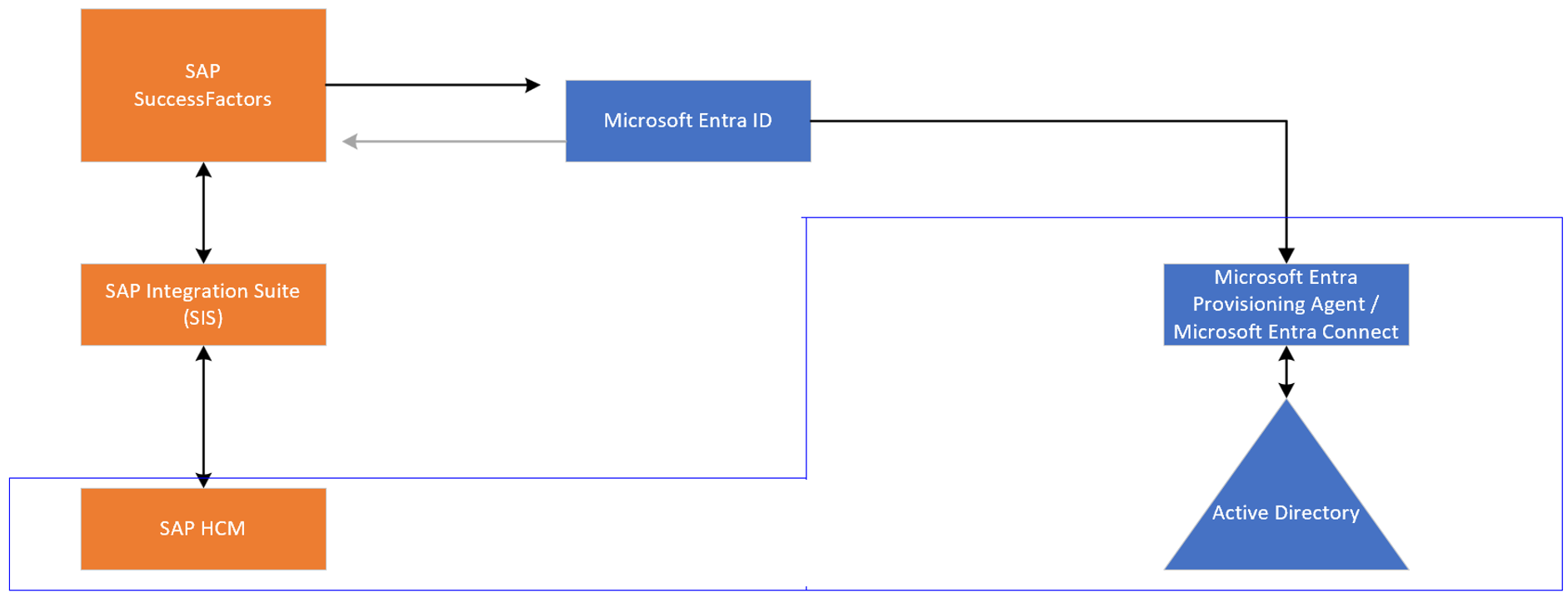 Diagramme des intégrations RH SAP.