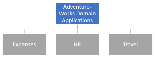 Diagramme montrant finance.adventure-works.com avec un routage d’URL spécifique via le proxy d’application.