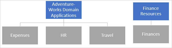 Diagramme du routage des applications génériques avec trois applications partageant un modèle d’URL externe unique.