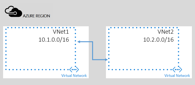 Connexion entre des réseaux virtuels à l’aide d’un peering