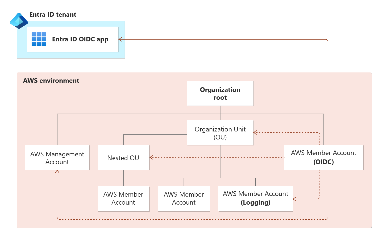Diagramme montrant la connexion entre Microsoft Entra ID et un environnement cloud AWS.