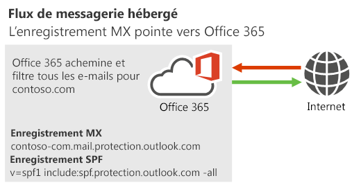 Diagramme de flux de messagerie montrant les messages allant d’Internet à Microsoft 365 ou Office 365, et de Microsoft 365 ou Office 365 à Internet.