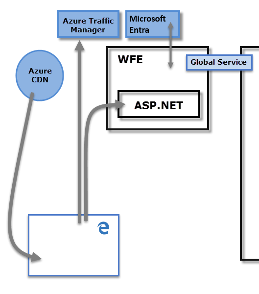 Diagramme montrant l’architecture Power BI axée sur le cluster WFE.