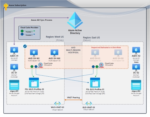 Capture d’écran illustrant le basculement de récupération d’urgence de FSLogix.