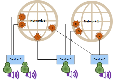 PlayFab Party objects in multiple networks