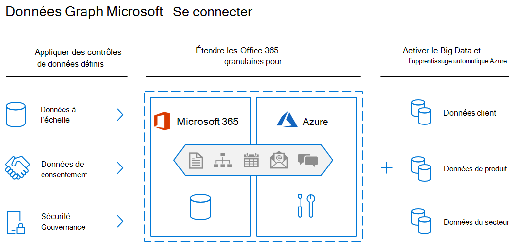 Diagramme architectural de Microsoft Graph Data Connect, montrant des contrôles de données définis, l’extension Office 365 données dans Azure et l’activation du Big Data et du Machine Learning.